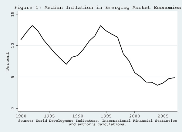 Figure 1: Median Inflation in Emerging Market Economies