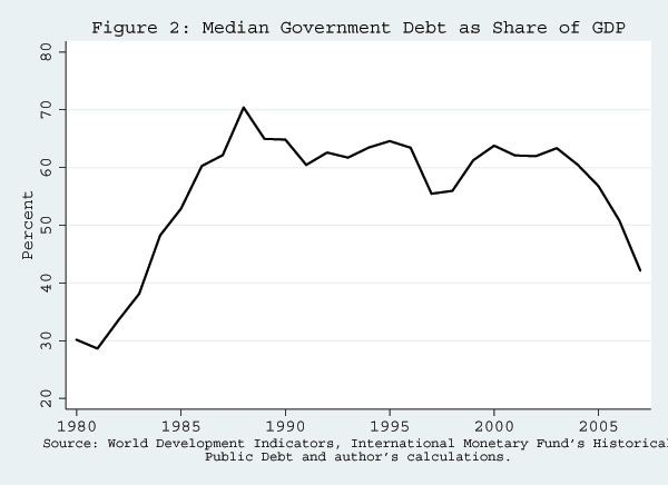Figure 2: Median Government Debt as Share of GDP