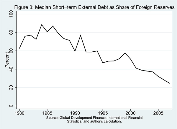 Figure 3: Median Short-Term External Debt as Share of Foreign Reserves