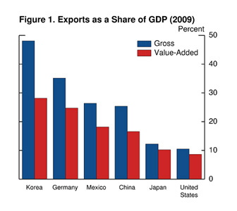 Figure 1 shows the importance of trace for individual countries can shift notable when measured on a value-added basis.  For the countries heavily involved in production sharing, like Korea, Germany, Mexico, and China, the value-added export share is about a third below the gross measure, suggesting that these economies are less export dependent than the traditional trade numbers would imply.