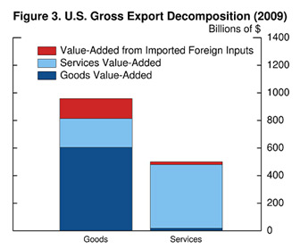 Figure 3 compares U.S. gross exports of goods, the bar on the left, to services, on the right.  With the height of these bars representing total gross exports from each sector, the panel confirms the conventional wisdom that we export more goods than services.  However, we can decompose gross goods exports into the value-added from U.S. goods sectors (the dark blue bar), the value-added from U.S. services sectors (in light blue) and the value-added from imported foreign inputs (in red).  Note that exports from the goods sectors are produced with large amounts of domestic services, such as financial services, real estate, and other business services.  In contrast, nearly all of gross services exports represent services value-added, as those sectors use few inputs either from domestic goods sectors or from abroad.