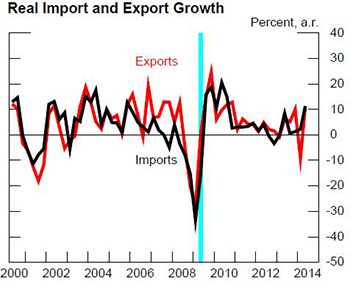 Figure 1: Real Import and Export Growth.  This figure shows the quarterly annualized growth rates of real imports and exports of goods and services from the first quarter of 2000 to the second quarter of 2014 on the vertical axis.  The black line shows the growth rate of real imports, while the red line shows the growth rate of real exports.  The vertical axis ranges from negative 50 percentage points to positive 40 percentage points.  The vertical light blue bar in the figure marks the second quarter of 2009, the period dated as the end of the Great Recession, thus immediately preceding the start of the current recovery.