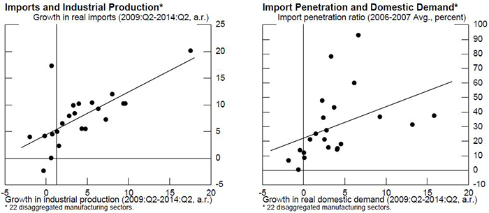 Figure 2 (left): Imports and Industrial Production.  This figure shows a scatterplot comparing the growth rates in industrial production for 22 manufacturing sectors from the second quarter of 2009 to the second quarter of 2014, on the horizontal axis, to the growth rates in real imports for the same sectors during the same period, on the vertical axis.  The horizontal axis ranges from negative 5 percentage points to positive 20 percentage points.  The vertical axis ranges from negative 5 percentage points to positive 25 percentage points.  The upward-sloping black solid line displays the corresponding linear fitted trendline. Figure 3 (right): Import Penetration and Domestic Demand.  This figure shows a scatterplot comparing the growth rates in real domestic demand for 22 manufacturing sectors from the second quarter of 2009 to the second quarter of 2014, on the horizontal axis, to the averages of the import penetration ratios for the same sectors computed over 2006 and 2007.  The horizontal axis ranges from negative 5 percentage points to positive 20 percentage points.  The vertical axis ranges from negative 10 percentage points to positive 100 percentage points.  The upward-sloping black solid line displays the corresponding linear fitted trendline.
