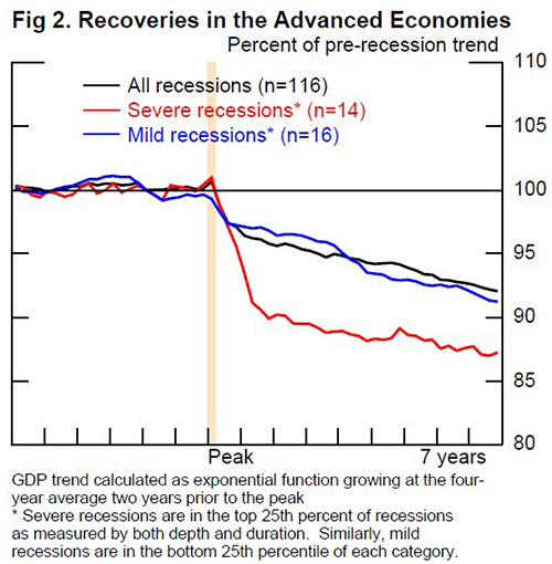 Figure 2. Recoveries in the Advanced Economies. GDP trend calculated as exponential function growing at the four-year average two years prior to the peak 
                
Severe recessions are in the top 25th percent of recessions as measured by both depth and duration. Similarly, mild recessions are in the bottom 25th percentile of each category.