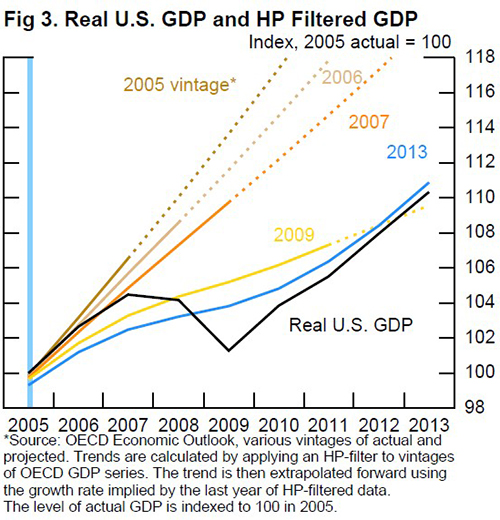 Figure 3. Real U.S. GDP and HP Filtered GDP. Source: OECD Economic Outlook, various vintages of acutal and projected. Trends are calculated by applying an HP-filter to vintages of OECD GDP series. The trend is then extrapolated toward using the growth rate impled by the last year of HP-filtered data. The level of actual GDP is indexed to 100 in 2005.