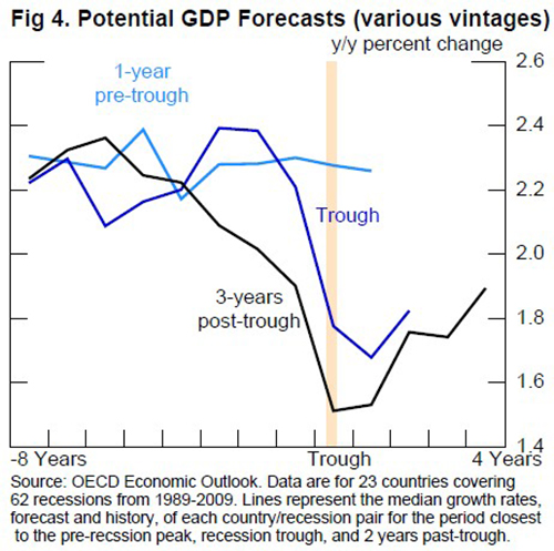 Figure 4. Potential GDP Forecasts (various vintages). Source: OECD Economic Outlook. Data are for 23 countries covering 62 recessions from 1989-2009. Lines represent the median growth rates, forecast and history, of each country/recession pair for the period closest to the pre-recession peak, recession trough, and 2 years past-trough.