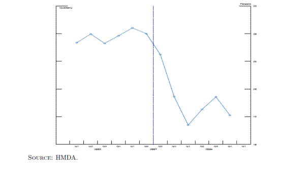 Figure 4: Dollar Volume of Jumbo Mortgages to Total Mortgages. This is a line chart that graphs the dollar share of jumbo mortgages sold in the secondary market over time. The x-axis is time, marking 2006 to 2008 quarterly.  The y-axis is percent, ranging from 10 to 35. The series is represented with a light blue line, and again another brighter dotted blue line runs horizontally through the graph  between Q2 and Q3 2007. The series starts at about 30% in Q1 2006, and remains around there before dropping starting mid 2007 to a low of under 15% in Q1 of 2008. It then ascends to almost 20% during 2008, but falls back to 15% by Q4 2008. 