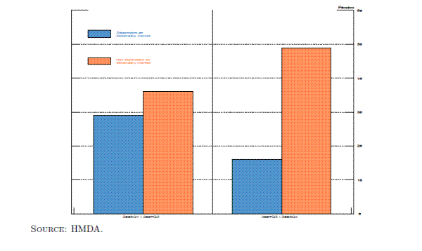Figure 5: Dollar Volume of Jumbo Mortgages to Total Mortgages by Bank Type. This is a bar chart that splits the sample into banks that are dependent on the jumbo secondary market (in blue) and banks that are not dependent on secondary market (in orange). This is observed over two periods on the x-axis, the first observation being 2006Q1-2007-Q2 and the second 2007Q3-2008Q4. Percent is measured on the y-axis, ranging from 0 to 60. In the first period the ratio of dollar volume of jumbo mortgages to total mortgages is just under 30% for banks dependent on the secondary market and about 35% for banks not dependent on the secondary market. In the second period it drops to about 15% for banks dependent on the secondary market and rises to just under 50% for banks not dependent on the secondary market. 