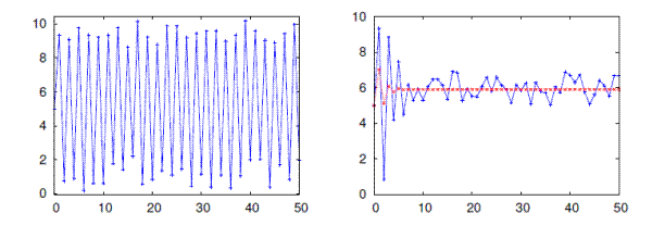 Figure 2: Cobweb dynamics in the strongly unstable treatment in two benchmark simulations. Left Panel: convergence to a (noisy) 2-cycle under naive expectations. Right Panel: convergence to a (noise) RE equilibrium price under learning by average.
Figure 2 has two panels, each containing a line graph with y-axes from 0 to 10 and x-axes from 0 to 50.  In the left  graph, a blue line starts at 5 and then first shoots up before rapidly oscillating in between close to zero and close to ten for the duration of the graph, reaching almost zero 24 times and almost 10 25 times.  The right graph has a blue line and a red line. The blue line starts at 5 and then shoots up to almost ten like in the left graph, but this time is quickly dampened and by the x-value of 10 the blue line oscillates around a value of six with peaks and troughs of about 1. The red line also starts at 5 and also initially increases, though by much less than the blue line. It oscillates a few times before ending on the value of 6 and staying there for the duration of the graph.
