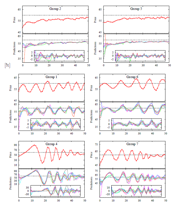 Figure 6: Asset Pricing Experiments: realized market prices, six individual predictions (middle part of each panel) and individual errors (bottom part of each panel).
Figure 6 is contains six panels, each made up of one group that has three line graphs, one on top of the other, with the third within the bottom graph. The top line graph in each group has a y-axis of Price and just a single red line. The bottom line graph has a y-axis of Predictions that goes from under 35 to over 65 and graphs several different lines in different colors. Both line graphs have an x-axis that represents periods and goes from 0 to 50.  The third line graph also contains several lines of different colors.  All three line graphs in each group contain a grey dashed line at the y-value of 60.

The upper left panel displays the graphs for Group 2.  The red line in the top graph (with y-axis limits of 45 and 65) starts at 50 and increases (with a few dips) gradually to around 58. In the bottom graph, most of the lines start between 50 and 55, though the orange line intercepts the y-axis far below the confines of the graph, and meets up with the other lines at about 2 periods in. From there, all the lines move more or less together, slowly sloping upward and ending at a value of about 58.  In the internal third graph (with y-axis limits of -3 and 3), the lines oscillate more or less around zero, with decreasing amplitude.

The upper right panel displays the graphs for Group 5. The red line in the top graph (with y-axis limits of 45 and 65) starts at 54 and slowly increases for the first half of the graph, before reaching and oscillating around 57 or 58 for the remainder of the graph.  In the bottom graph, most of the lines start at 50, except that the orange line intercepts the y-axis far above the upper limit of the y-axis, though it falls shortly to meet up with the other lines at around 50. The Green and black lines also start at 40 and 35 respectively, but rise to around 50 as well.  By the x-value of about 5, all lines more or less move together, slowly increasing until reaching at plateau at around 57. In the internal third graph (with y-axis limits of -3 and 3), the lines oscillate more or less around zero, with decreasing amplitude.

The middle left panel displays the graphs for Group 1. The red line in the top graph (with y-axis limits of 45 and 65) starts at 54 and oscillates fairly regularly with an amplitude of 5 and a wavelength of 9. Throughout the course of the graph the mean value shifts up to only around 55. In the bottom graph, most of the lines start at 50 and oscillate fairly regularly with an amplitude of 5 and a wavelength of 9. The magenta line starts slightly lower at about 30 but quickly rejoins the other lines at 50.  In the internal third graph (with y-axis limits of -5 and 5), the lines oscillate fairly regularly around 0 with a consistent of amplitude of about 4.

The middle right panel displays the graphs for Group 6.  The red line in the top graph (with y-axis limits of 45 and 65) starts at 56 and oscillates around 58 with an initial amplitude of 4 and wavelength of 11. The median increases to about 58 by the end of the graph. In the bottom graph, most of the lines start at 45 and then swing upwards where they oscillate around 59 or so with a wavelength of about 10, for the remainder of the graph.   Both the magenta and the blue lines start at a higher value and then drop down to meet up with the rest of the lines.  In the internal third graph (with y-axis limits of -5 and 5), the lines first rise just barely over 0, but then they oscillate around 0 with increasing amplitude.  The blue and magenta lines first start from a high y-value then drop down to join the other lines.

The bottom left panel displays the graphs for Group 4.  The red line in the top graph (with y-axis limits of 10 and 90) starts at about 45 and gradually rises to 90 before quickly dropping down at an x-value of 12 and oscillating around 50 with decreasing amplitude.  In the bottom graph, all the lines mimic the shape of the red line - first there is a long increase to about ninety, then rapid oscillations with decreasing amplitude.  Towards the end of the bottom graph, the lines do no stay together as they do in the beginning.  In the internal third graph (with y-axis limits of -30 and 30), the lines stay at around zero before beginning to oscillate fairly regularly at an x-value of almost 30 and with amplitude of about 30.  Like the bottom graph, the lines are fairly uniform in the beginning but do not stay together by the end.

The bottom right panel displays the graphs for Group 7.  The red line in the top graph starts at 45 and increases to over 65, before oscillating with decreasing amplitude and a wavelength of about 12 until the end of the graph.   In the bottom graph, all the lines start at around 50 and oscillate around 0 with decreasing amplitude and decreasing wavelength.    In the internal third graph (with y-axis limits of -10 and 10) the lines start at about 10 and swoop down, with a slightly elongated first wavelength, but then they oscillate about 0 with an amplitude of about 10, before dampening to 0 at the end.