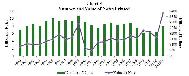 Chart 3 Value of Notes Printed Compared with Number of Notes Printed. A combined bar and line graph. The bar graph shows the number of notes printed from 1990 through what is budgeted for 2012. The line graph shows the value of notes printed during the same time period.