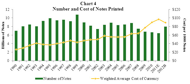 Chart 4 Cost of Currency Compared with Number of Notes Printed Bar and Line Chart. A combined bar and line graph. The bar graph shows the number of notes printed from 1990 through those budgeted for 2012. The line graph shows the weighted average cost of ontes printed for the same period.