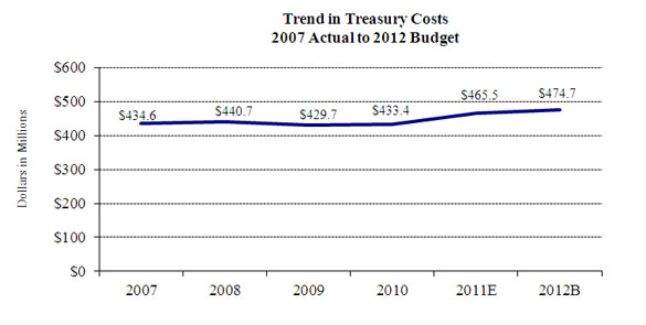 Chart 3--Trend in Treasury Costs: 2007 Actual to 2012 Budget is a graph that depicts the costs of services provided to the United States Treasury Department by the Federal Reserve Banks.