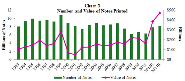 Chart 3 Value of Notes Printed Compared with Number of Notes Printed. A combined bar and line graph. The bar graph shows the number of notes printed from 1993 through what is budgeted for 2013. The line graph shows the value of notes printed during the same time period.