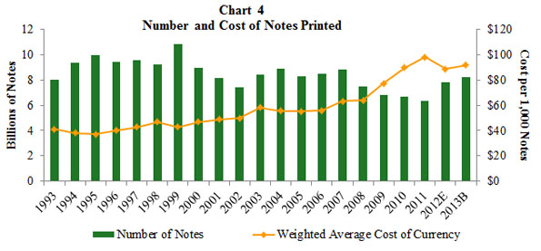 Chart 4 Cost of Currency Compared with Number of Notes Printed Bar and Line Chart. A combined bar and line graph. The bar graph shows the number of notes printed from 1993 through those budgeted for 2013. The line graph shows the weighted average cost of ontes printed for the same period.