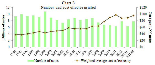 Chart 3 Cost of Currency Compared with Number of Notes Printed Bar and Line Chart. A combined bar and line graph. The bar graph shows the number of notes printed from 1994 through those budgeted for 2014. The line graph shows the weighted average cost of ontes printed for the same period.