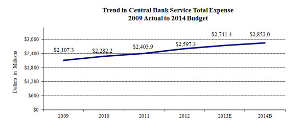 Chart 3. Trend in Central Bank Service Total Expense 2009 Actual to 2014 Budget: Central bank services costs (dollars in millions). A line graph. 2009: 2,107.3; 2010: 2,282.2; 2011: 2,403.9; 2012: 2,597.3; 2013E: 2,741.4; 2014B: 2,852.0