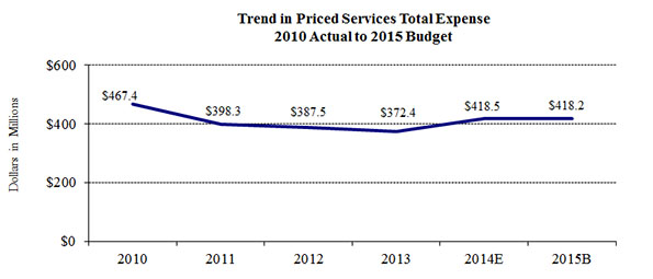 Chart 3. Trend in Central Bank Service Total Expense 2010 Actual to 2015 Budget: Central bank services costs (dollars in millions). A line graph. 2010: 2,282.2; 2011: 2,403.9; 2012: 2,597.3; 2013: 2,718.6; 2014E: 2,804.8; 2015B: $2,970.5