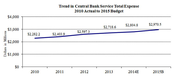 Chart 5. Trend in Priced Services Total Expense 2010 Actual to 2015 Budget: Priced services total costs (dollars in millions). A line graph. 2010: 467.4; 2011: 398.3; 2012: 387.5; 201E: 372.4; 2014E: 418.5; 2015B: 418.2