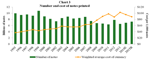 Chart 3 Cost of Currency Compared with Number of Notes Printed Bar and Line Chart. A combined bar and line graph. The bar graph shows the number of notes printed from 1995 through those budgeted for 2015. The line graph shows the weighted average cost of ontes printed for the same period.