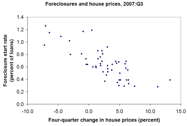 Figure 1.  Foreclosures and house prices, 2007:Q3.  A scatterplot.  The x-axis is labeled "Four-quarter change in house prices (percent)," and shows values from -10.0 percent to 15.0 percent.  The y-axis is labeled "Foreclosure start rate (percent of loans)," and shows values from 0.0 percent to 1.4 percent.  The authors' third method uses state-level foreclosure models to estimate how declines in house prices would increase foreclosure starts and thus lead to losses.  Figure 1 displays a reasonably tight relationship between the rate of foreclosures started in the third quarter of 2007 and the previous four-quarter change in house prices in the fifty states and the District of Columbia.