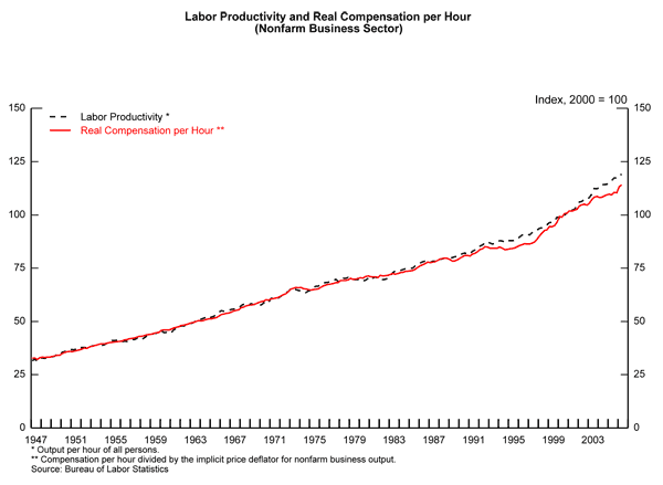 Chart of Labor Productivity and Real Compensation per Hour (Nonfarm Business Sector).  For details, refer to the text immediately preceding this chart.