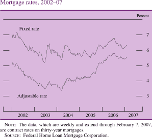 Chart of mortgage rates, 2002 to 2007.