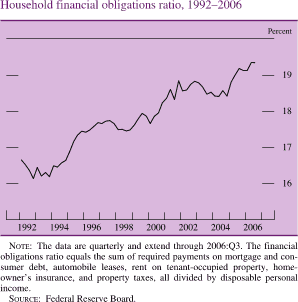Chart of household financial obligations ratio, 1992 to 2006.
