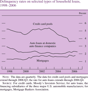 Chart of delinquency rates on selected types of household loans, 1998 to 2006.