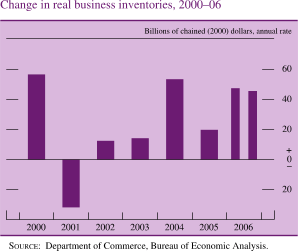 Chart of change in real business inventories, 2000 to 2006.