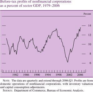 Chart of before-tax profits of nonfinancial corporations as a percent of sector GDP, 1979 to 2006.