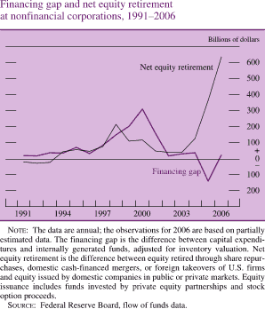 Chart of financing gap and net equity retirement at nonfinancial corporations, 1991 to 2006.