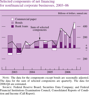 Chart of selected components of net financing for nonfinancial corporate businesses, 2003 to 2006.