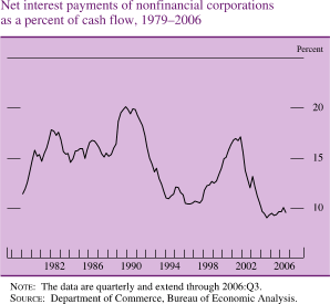 Chart of net interest payments of nonfinancial corporations as a percent of cash flow, 1979 to 2006.