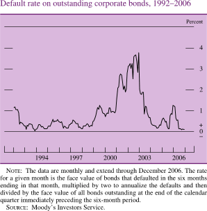 Chart of default rate on outstanding corporate bonds, 1992 to 2006.