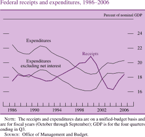Chart of federal receipts and expenditures, 1986 to 2006.