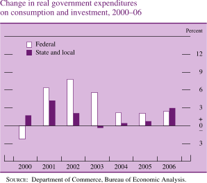 Chart of change in real government expenditures on consumption and investment, 2000 to 2006.