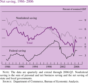 Chart of net saving, 1986 to 2006.