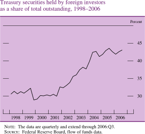 Chart of treasury securities held by foreign investors as a share of total outstanding, 1998 to 2006.