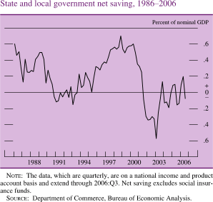 Chart of state and local government net saving, 1986 to 2006.
