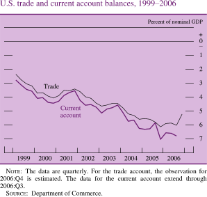 Chart of U.S. trade and current account balances, 1999 to 2006.