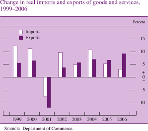 Chart of change in real imports and exports of goods and services, 1999 to 2006.