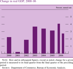 Chart of change in real GDP, 2000 to 2006.