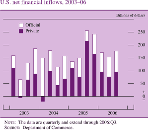 Chart of U.S. net financial inflows, 2003 to 2006.