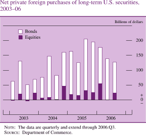 Chart of net private foreign purchases of long-term U.S. securities, 2003 to 2006.