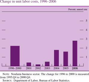 Chart of change in unit labor costs, 1996 to 2006.