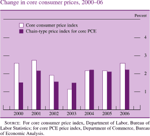 Chart of change in core consumer prices, 2000 to 2006.