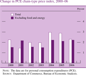 Chart of change in PCE chain-type price index, 2000 to 2006.