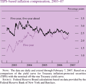 Chart of TIPS-based inflation compensation, 2003 to 2007.