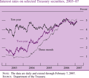Chart of interest rates on selected Treasury securities, 2003 to 2007.